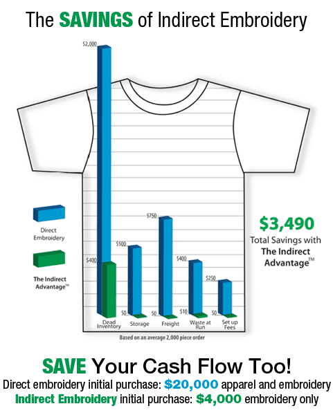 What are the savings of indirect embroidery?