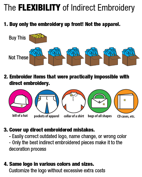 What is indirect embroidery?